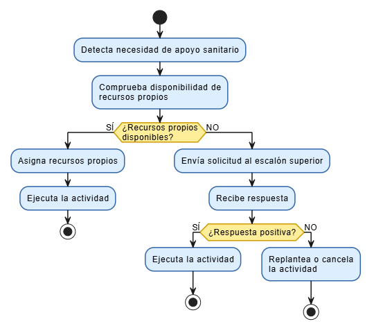 Proceso_1_Detección_de_necesidad_y_asignación_de_recursos_propios